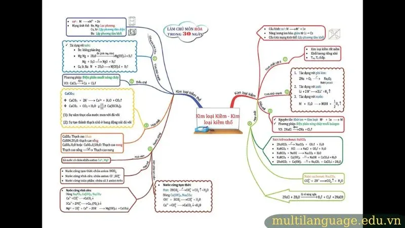 Cách trang trí sơ đồ tư duy môn hóa học 4
