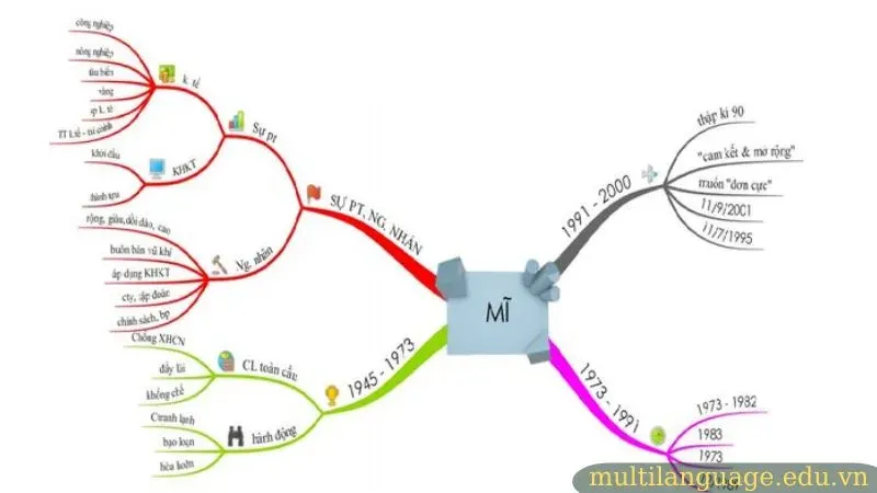 Cách trang trí sơ đồ tư duy môn lịch sử 9