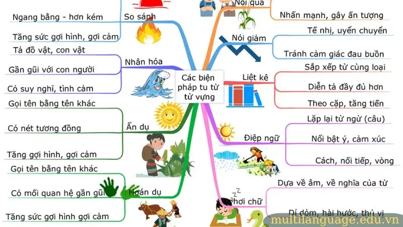 Cách trang trí sơ đồ tư duy môn văn 5