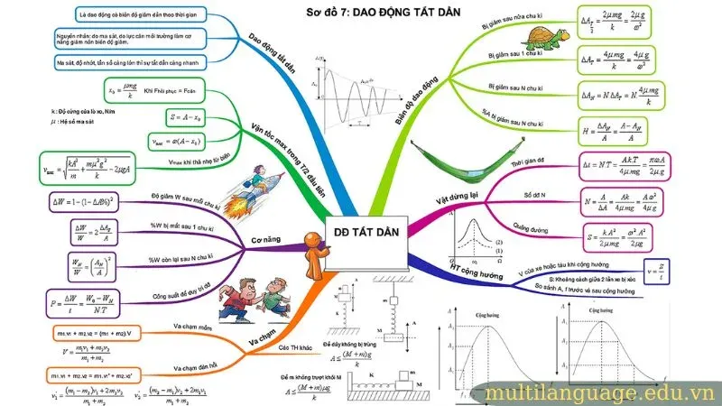 Cách trang trí sơ đồ tư duy môn vật lý 8