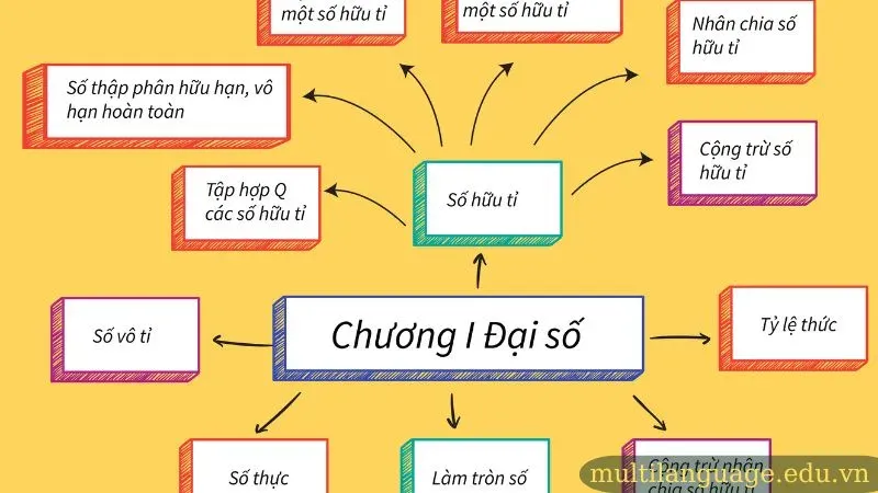 mẫu sơ đồ tư duy 6